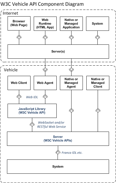 Vehicle Information Service Specification - Auto