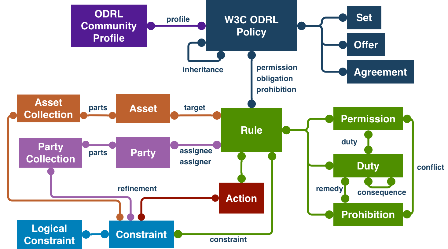 egyszerűsített ODRL model diagram, ahogy a hírben indexképként megjelenik