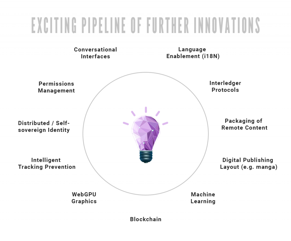 graphic showing the pipeline of Web innovation [Lightbulb design credit: Freepik]