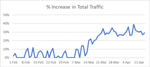 graph: From February to April 2020, there has been a sharp rise in total global traffic