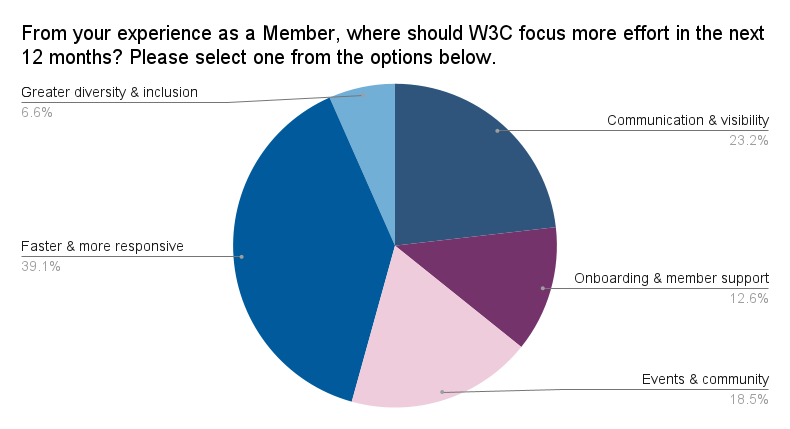 Pie chart illustrating answers to the question "From your experience as a Member, where should W3C focus more effort in the next 12 months? Please select one from the below options". The pie chart shows the largest section (39.1%) selected "Faster & more responsive". Communication & visibility is 23.2% of the pie. Events & community is 18.5%. Onboarding and member support is 12.6%. Greater diversity & inclusion is 6.6% of the pie chart.