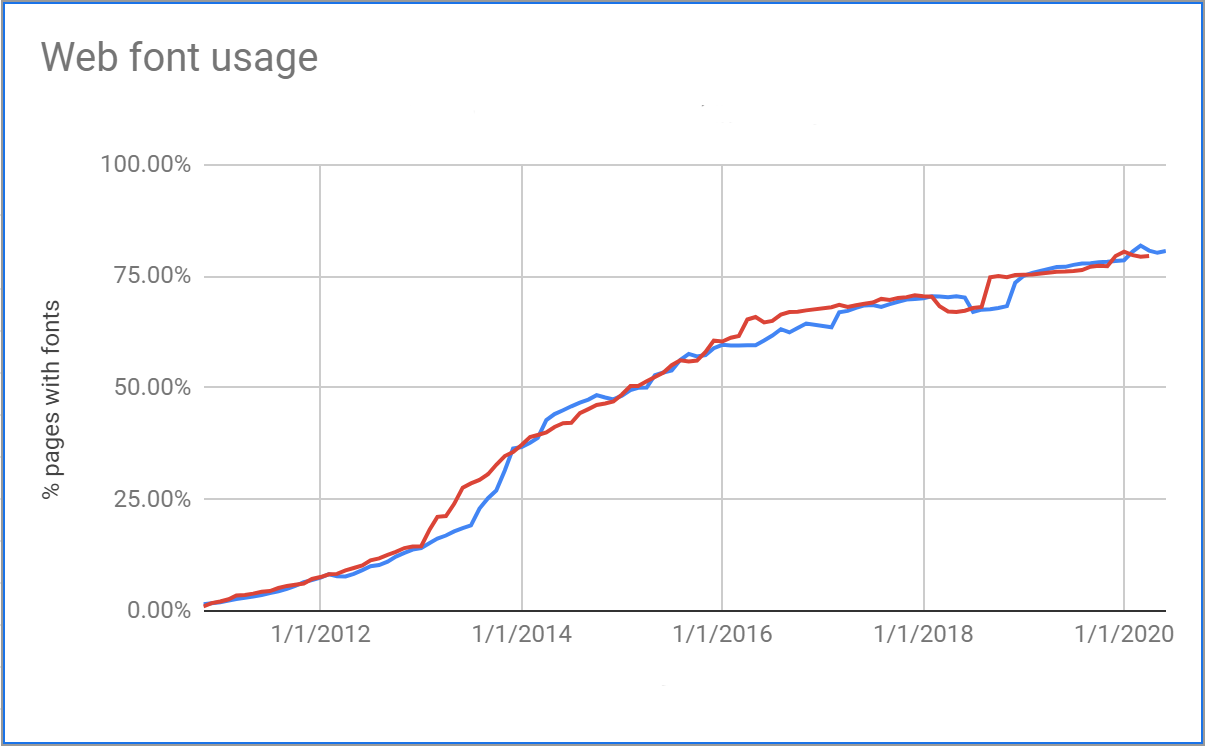 graph of web font usage increasing from before 2012 to 2020
