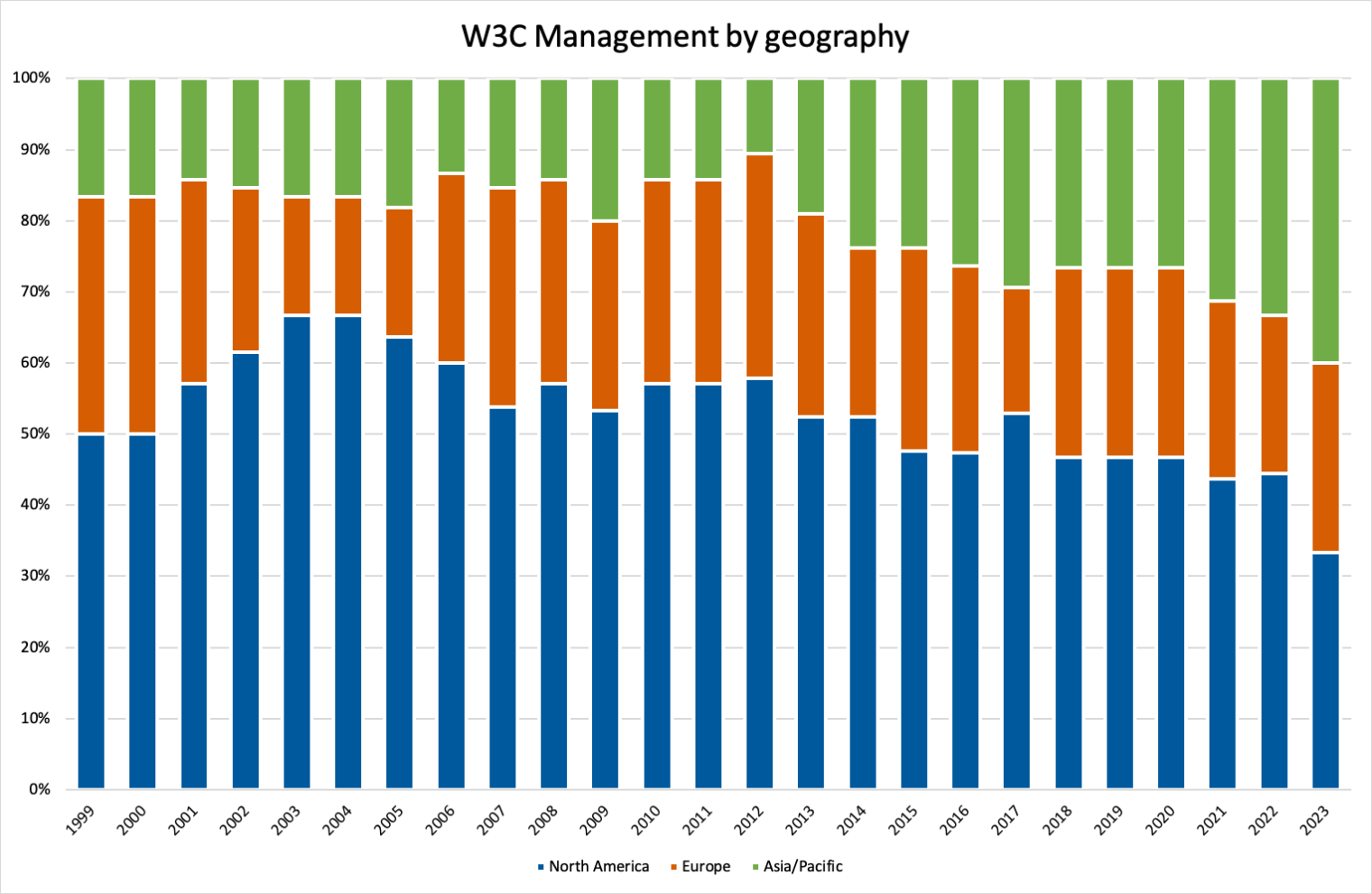 Diversity report 2023 diversity about us w3c