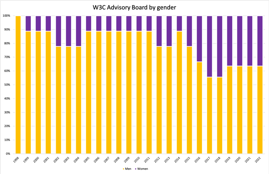 bar chart: AB by gender