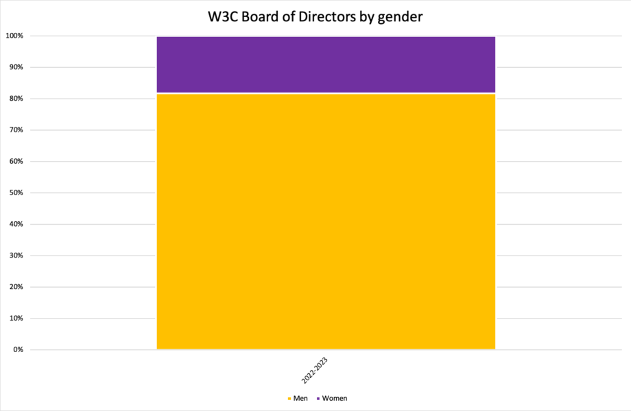 bar chart: BoD by gender