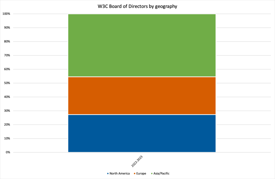 bar chart: BoD by geography