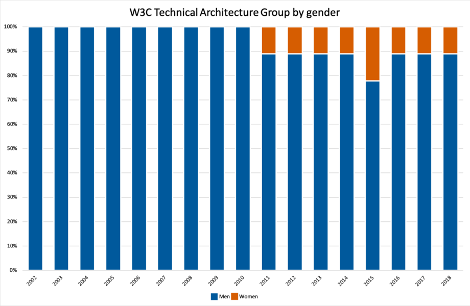bar chart: TAG by gender