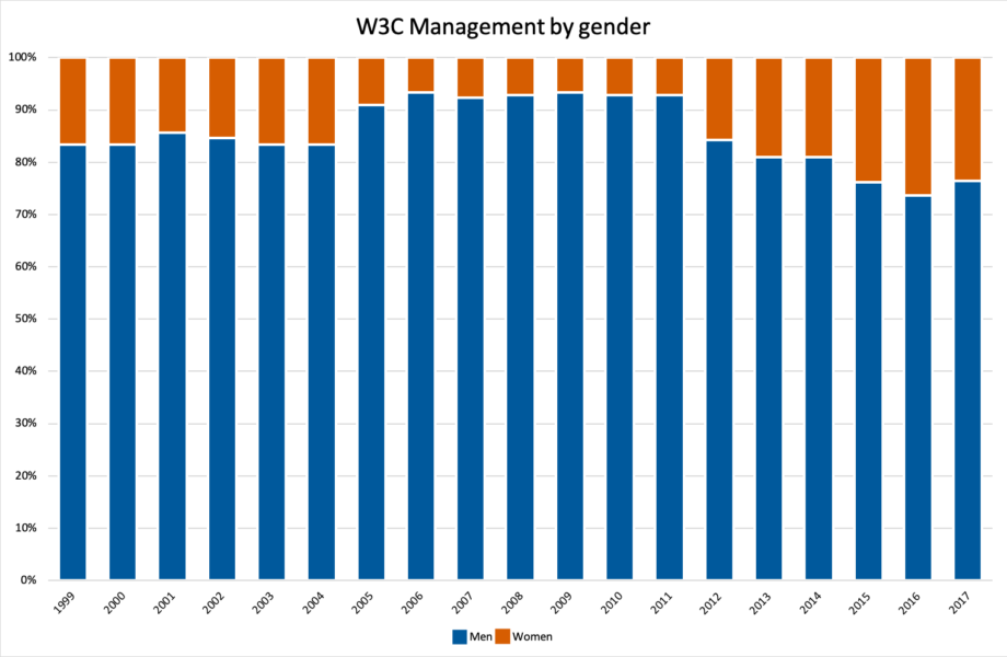 bar chart: W3M by gender