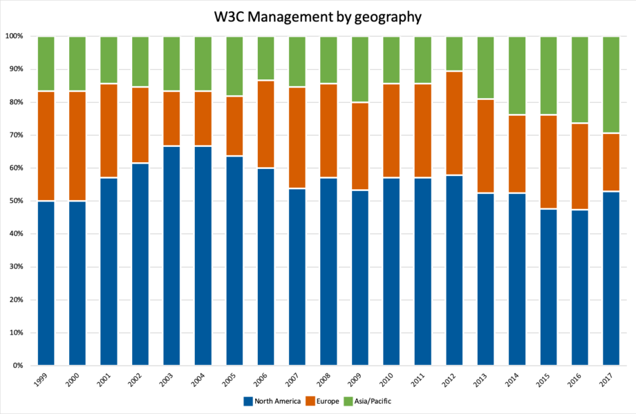 bar chart: W3M by geography