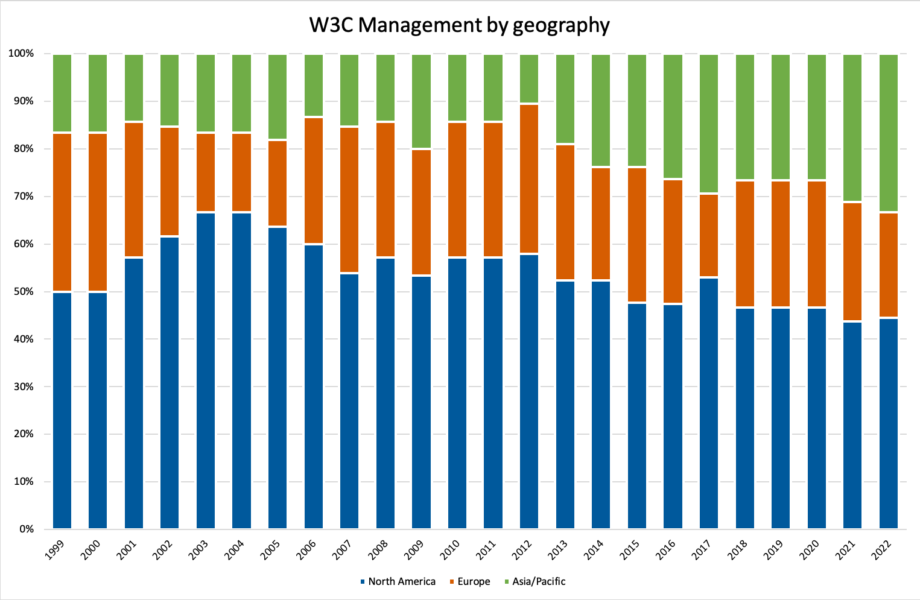 bar chart: W3M by geography