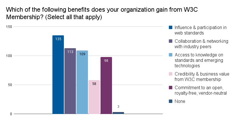 Bar graph illustrating "Which of the following benefits does your organization gain from Membership? (Select all that apply)". Influence & participation has 135 votes. Collaboration & networking with industry peers has 113 votes. Credibility and business from W3C members has 58 votes. Commitment to a royalty-free, vendor-neutral environment has 98 votes. None has 3 votes.
