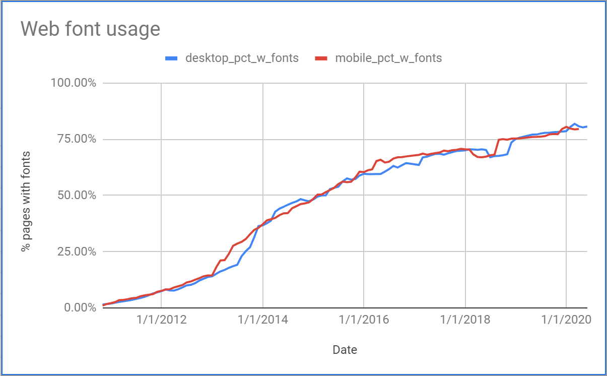 A graph showing web font usage since 2011