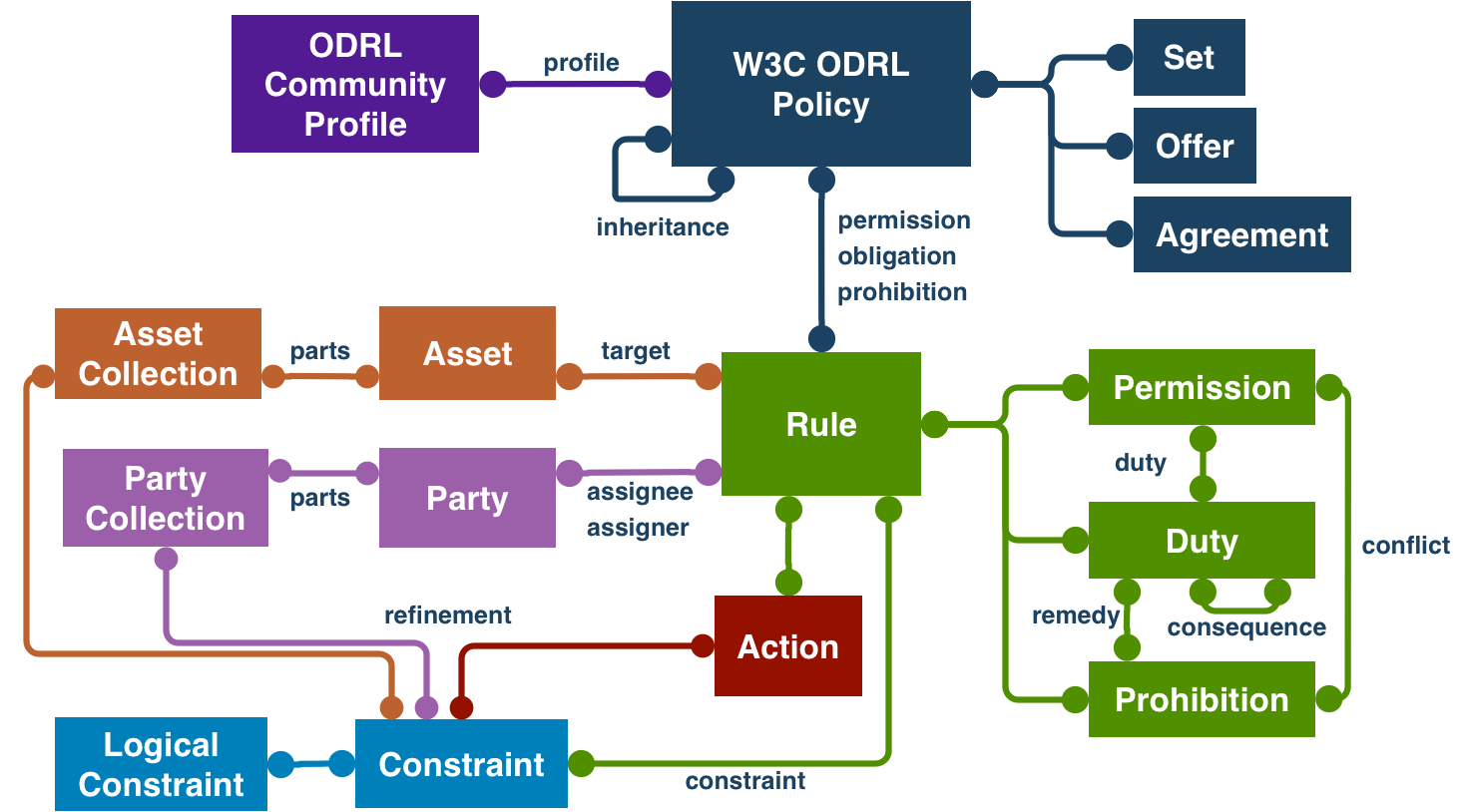 diagram of simplified ODRL model