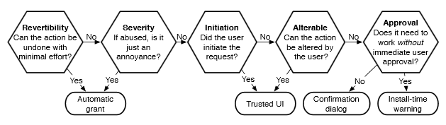 Flowchart on when a permission is needed, vs automatic grants or trusted UI; from Adrienne Porter Felt.
