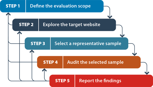 The workflow diagram above depicts five sequential steps: 1. Define the evaluation scope; 2. Explore the target website; 3. Select a representative sample; 4. Audit the selected sample and 5. Report the findings. Each step has an arrow to the next step, and arrows back to all prior steps. This illustrates how evaluators proceed from one step to the next, and may return to any preceding step in the process as new information is revealed to them during the evaluation process.