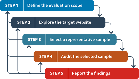 The workflow diagram above depicts five sequential steps: 1. Define the evaluation scope; 2. Explore the target website; 3. Select a representative sample; 4. Audit the selected sample and 5. Report the findings. Each step has an arrow to the next step, and arrows back to all prior steps. This illustrates how evaluators proceed from one step to the next, and may return to any preceding step in the process as new information is revealed to them during the evaluation process.