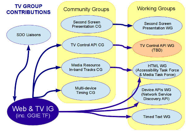 Diagram showing relationship of TV-related groups.