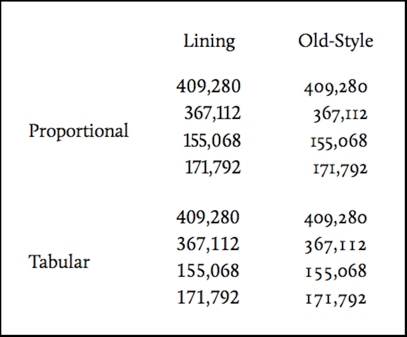 image demonstrates lining, oldstyle, proportional and tabular number styles