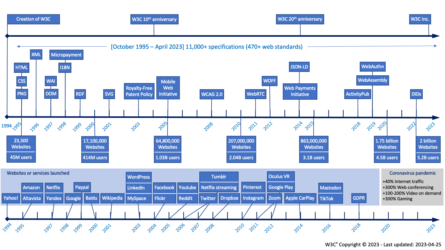 timeline showing W3C technologies that have had particular impact on the Web, showing websites and product launches that put the web into perspective, showing the number of websites and internet users every 5 years