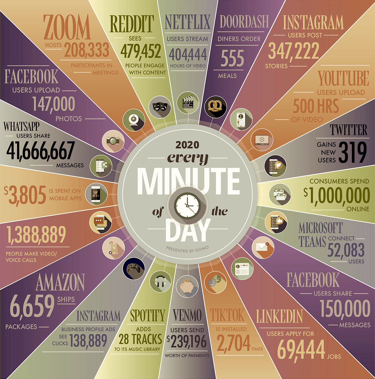 circle with text at center "2020 every minute of the day" with shapes fanning out with different info in each section