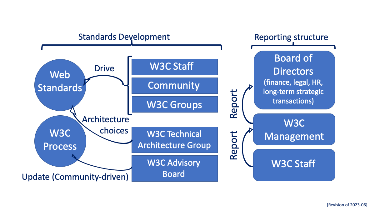 Diagram explaining the standards development process on one side, and the reporting structure on the right. Web standards work is driven by W3C Staff, the community, W3C work groups and the W3C Director. The W3C TAG makes architecture choices that impact Web standards. The W3C AB updates the W3C Process with help from the community. The reporting structure is layered so that W3C Staff reports to W3C Management which reports to the Board of Directors in charge of finance, legal, HR matters and long-term strategic transactions.
