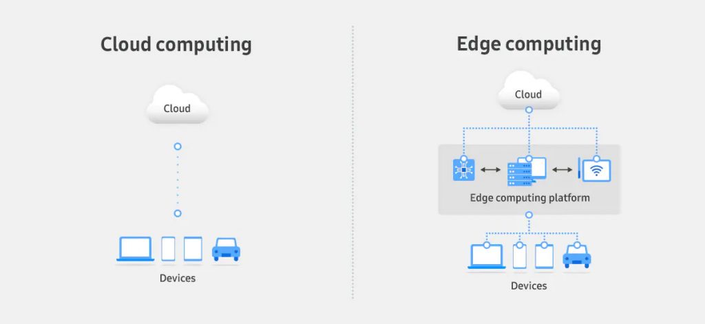 On the left, a computing cloud communicates with devices. On the right, an edge computing platform is at work between the cloud and the devices, with the edge computing entities communicating with one another. 