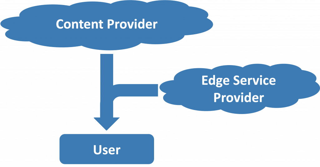 A cloud at top is labeled "Content Provider", a rectangle at bottom is labeled "User", and a cloud on the left, roughly between the two, labeled "Edge Service Provider". An arrow points from the Content Provider to the User which merges with an arrow pointing from the Edge Service Provider, to the User, whose device integrates and renders the result.
