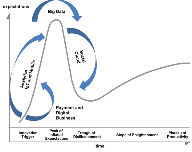 Gartner Hype Cycle 2014