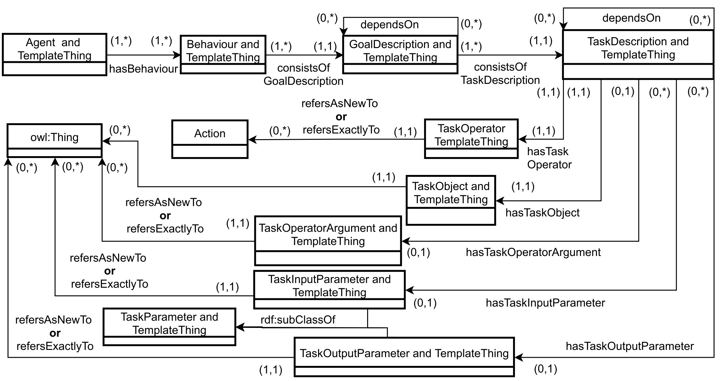 UML diagram of agent templates in OASIS 2