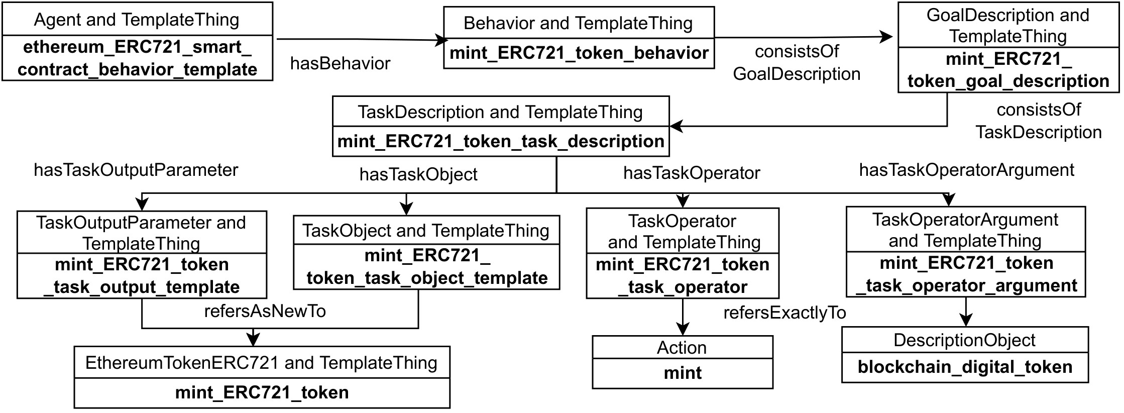 Example of an OASIS 2 agent template