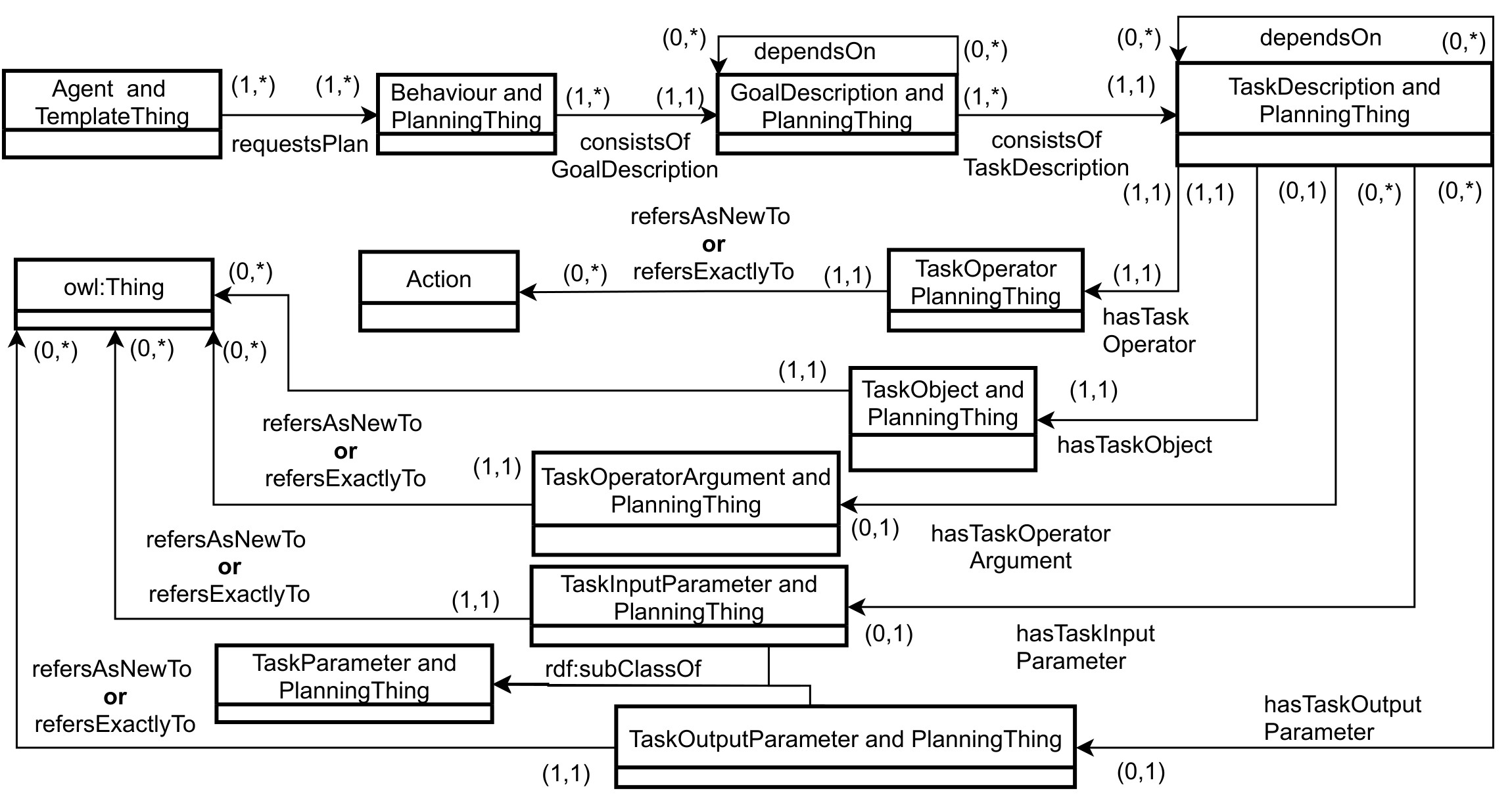 UML diagram of agent plans in OASIS 2