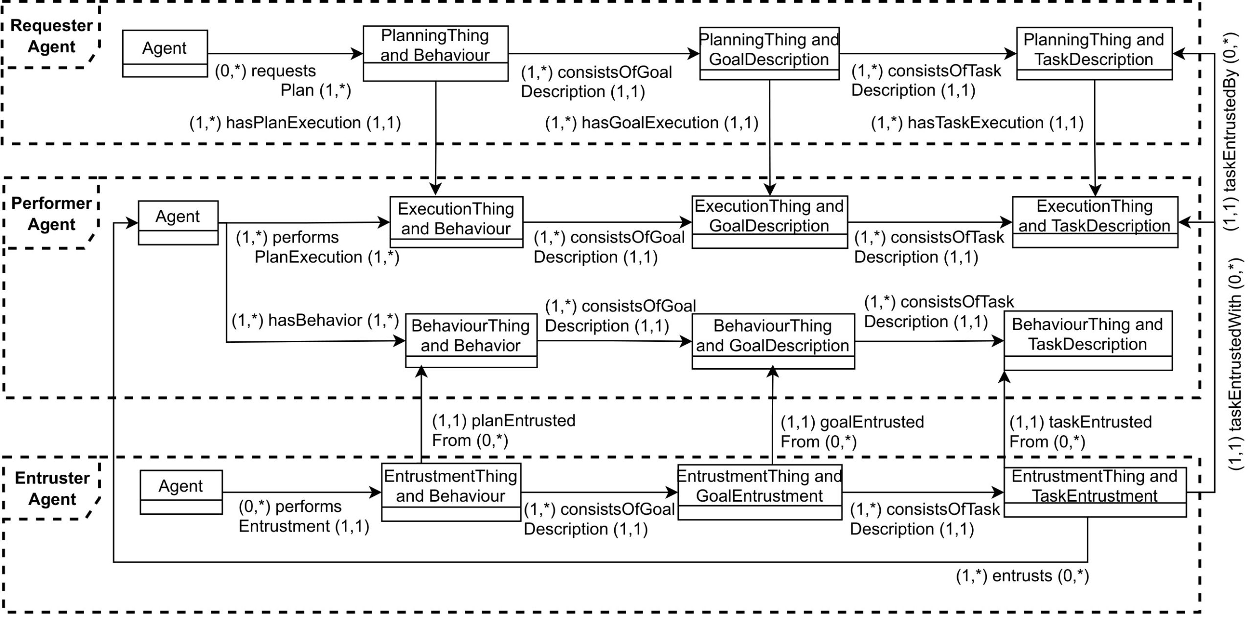 UML diagram of agent entrustments in OASIS 2