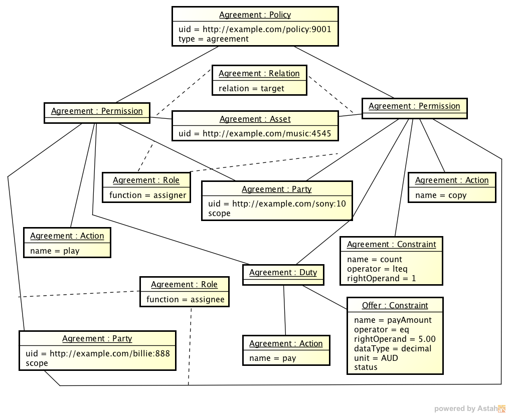 Agreement Instance