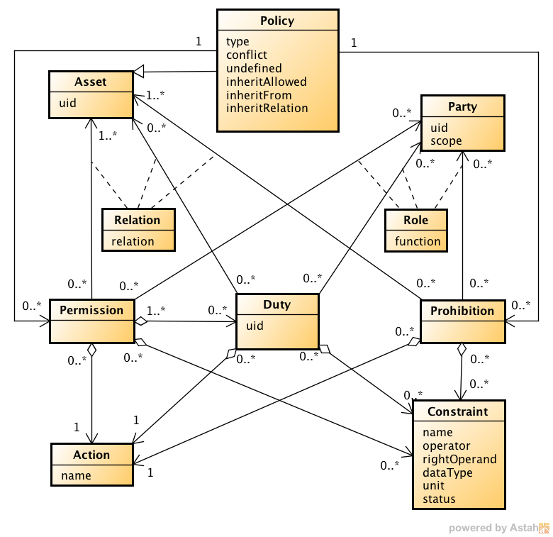 ODRL Core Model