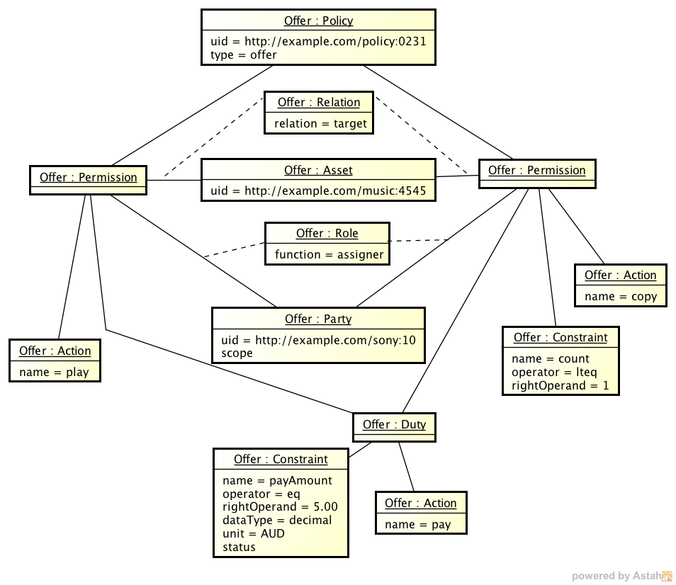 Offer Instance