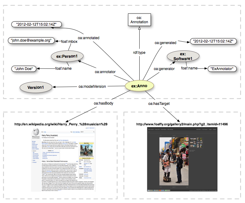 Open Annotation Annotating a Webpage with a Webpage in OA format.png