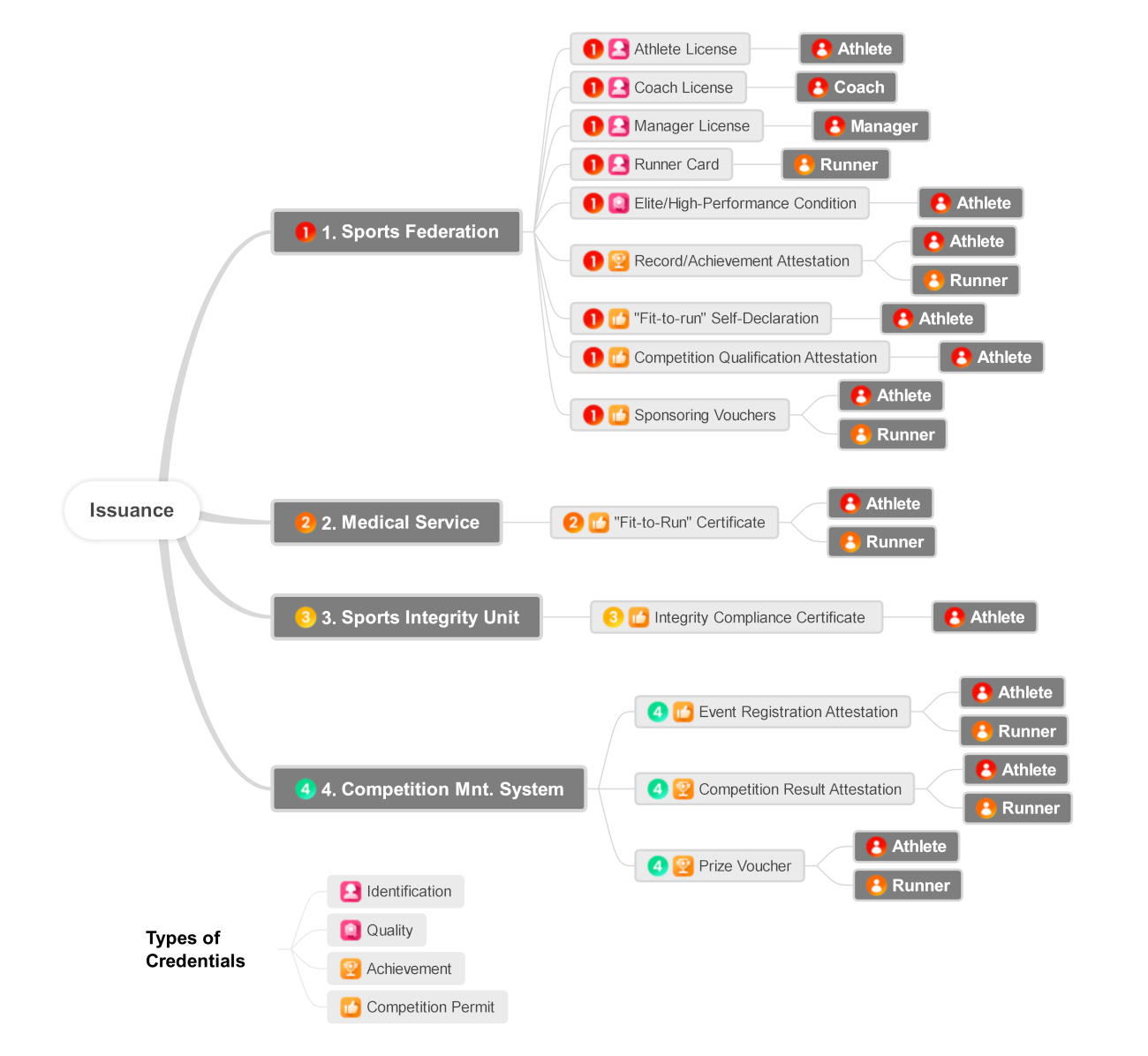 Examples of issuers, holders, and credentials involved in the presentation use cases.