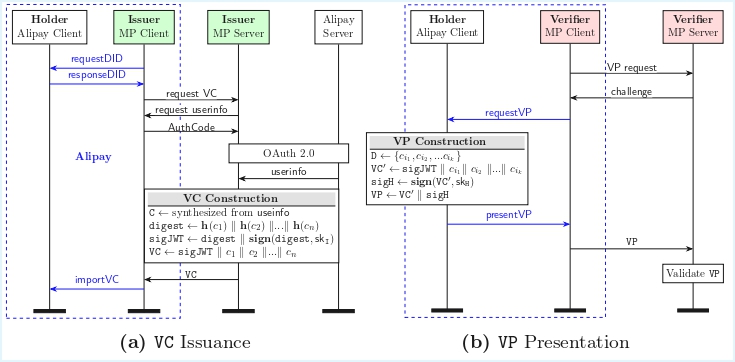 IIFAA DID: VC issuance and VP verification phases. MP Client and MP Server stand for Mini-Program Client and Mini-Program Server, respectively.