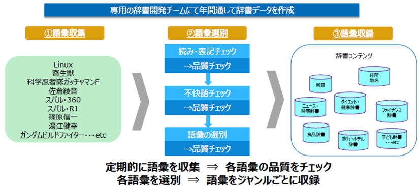 辞書開発プロセス