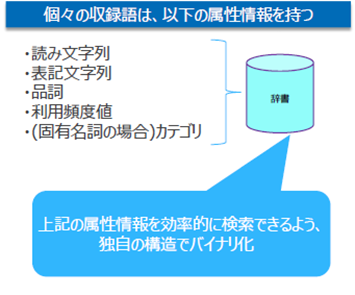 辞書データ構造