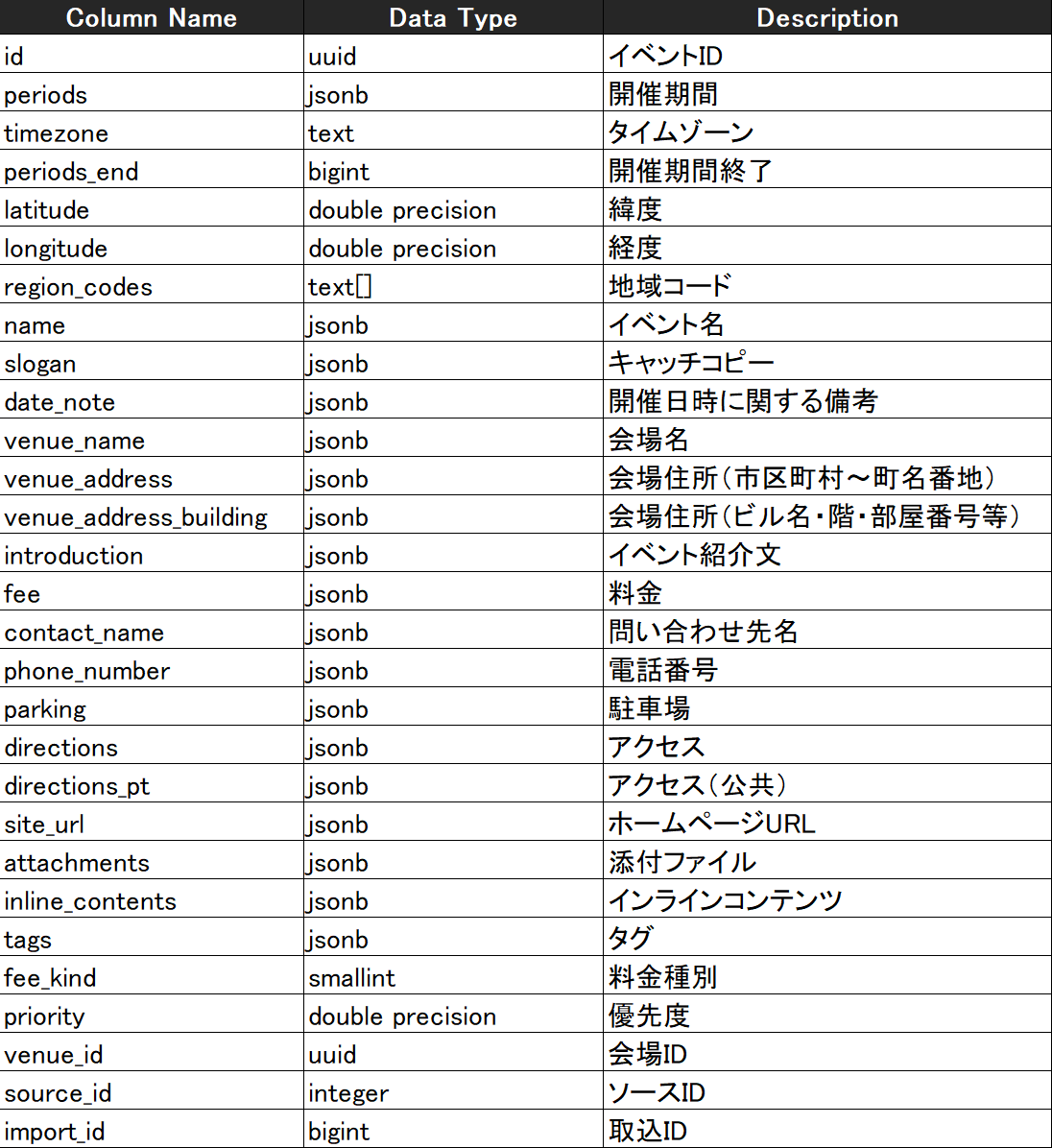 dataformat