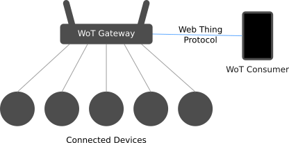 A diagram showing a WoT Consumer communicating with a collection of Web Things via a Web of Things gateway using the Web Thing Protocol.