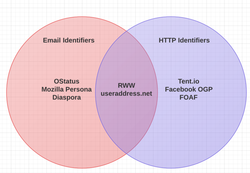 File:Vennofsocial.png