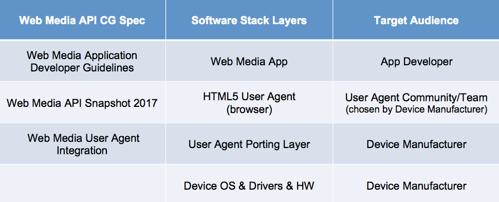 Web Media API Community Group