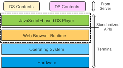 Figure 3 – Example architecture II of web-based digital signage terminal