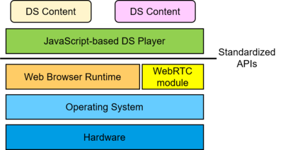 Figure 4 – Extended architecture of web-based digital signage terminal