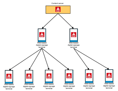 Figure 8 – Tree-topology-based Low-delay distribution of important content