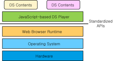Figure 1 - Architecture of web-based digital signage terminal