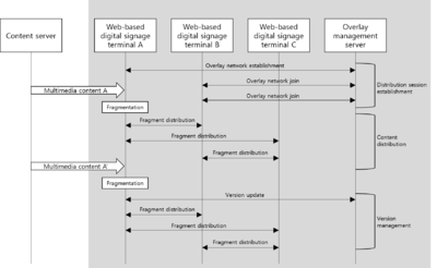 Figure 7 – High level procedures for the direct communication