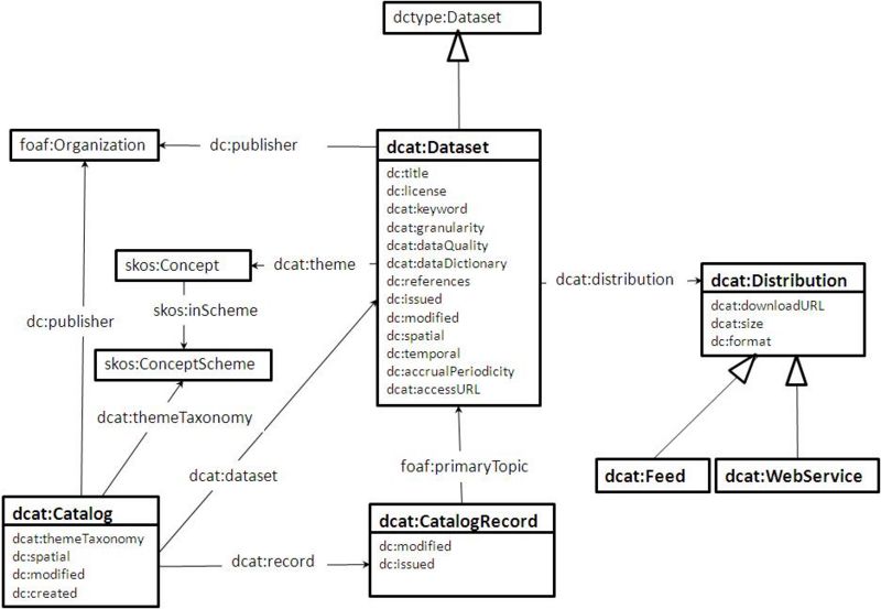 File:Dcat model.JPG